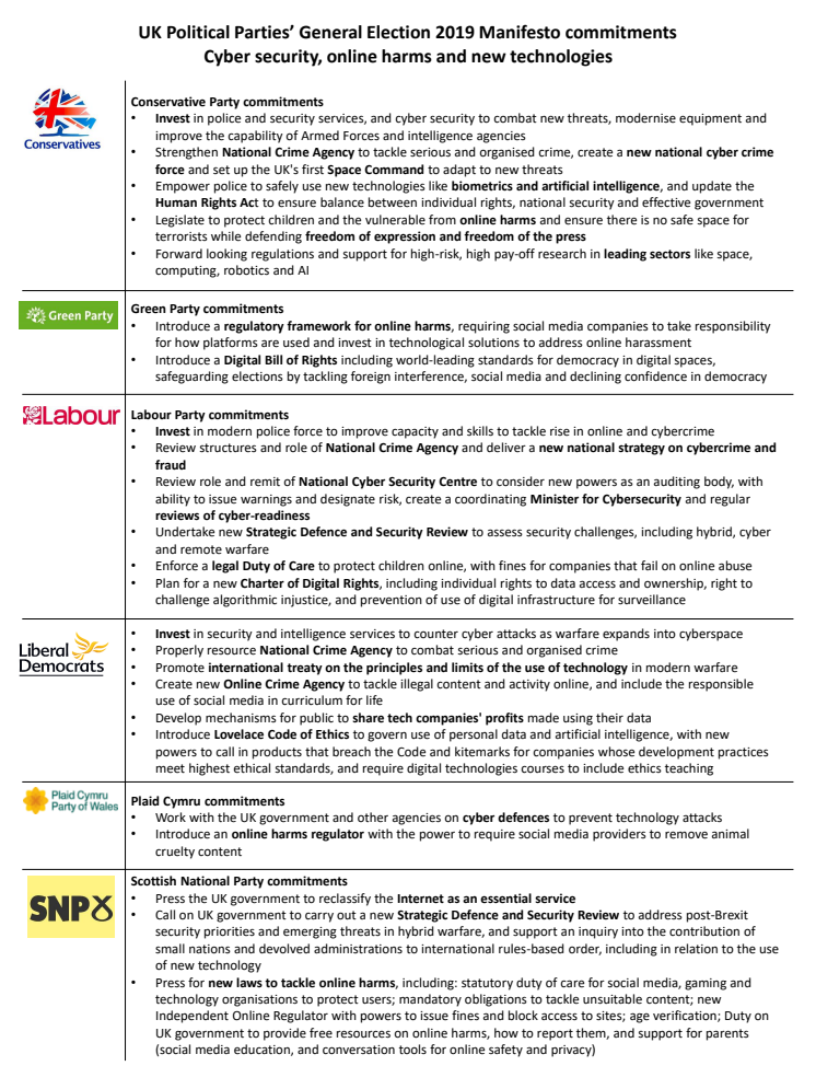 Cyber security, online harms and new technologies in the UK political parties’ manifestos 