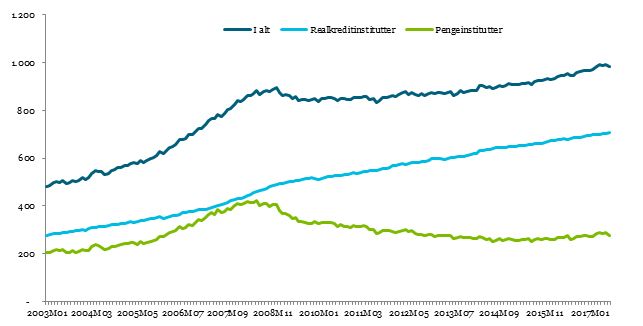 Udlån via banker og realkredit 2003 - 2017