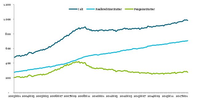 Udlån via banker og realkredit 2003 - 2017