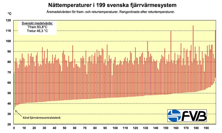 Nättemp i 199 svenska fv-system.jpg