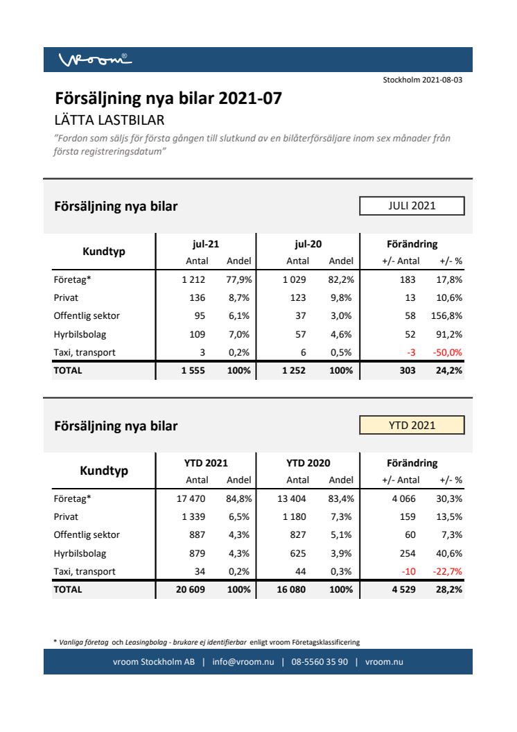 Försäljning nya bilar LLB 2021-07