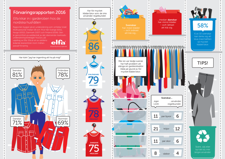 Elfa "Förvaringsrapporten 2016" Infographic