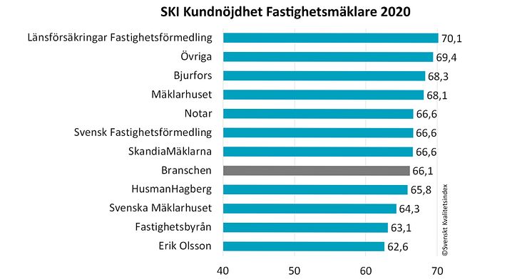 SKI Fastighetsmäklare 2020