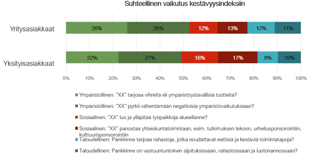 Vaikutus kestävään mielikuvaan pankkialalla