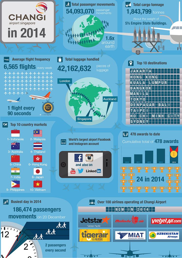Infographic - Changi Airport in 2014