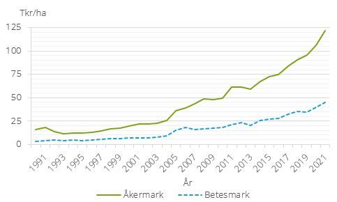 Statistik pris åker och betesmark 1990-2021