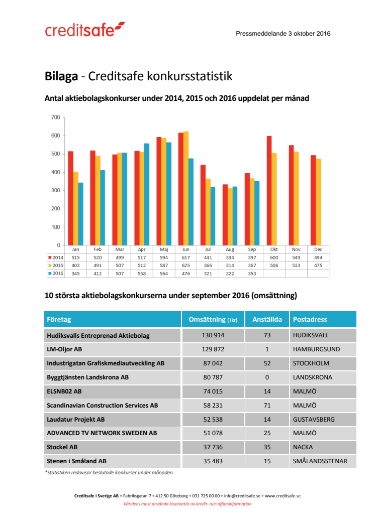 Bilaga - Creditsafe konkursstatistik september 2016