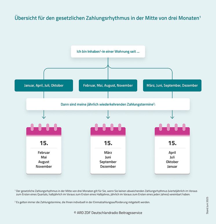 Infografik Zahlungstermine Einmalzahlungsaufforderung