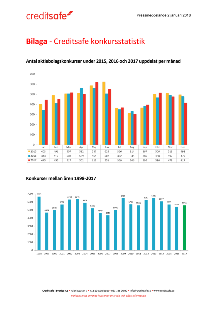 Bilaga - Creditsafe konkursstatistik 2017