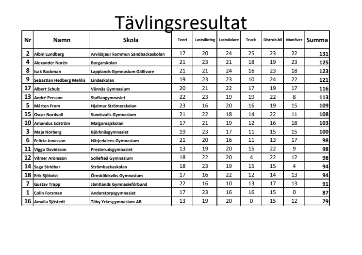 Resultat Sollefteå.pdf