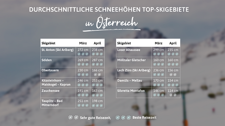 Top Skigebiete Österreich für März und April