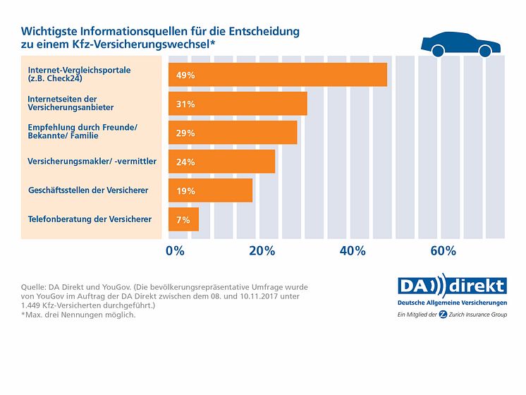 DA Direkt Umfrage: Informationsquellen für Kfz-Versicherungswechsel