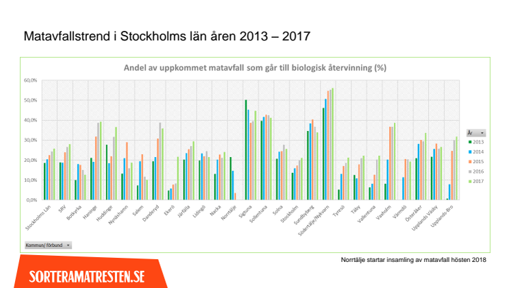 Stora skillnader i insamling av matavfall i länet