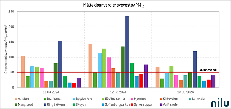 døgnverdier_PM10_Oslo_mars2024_NILU