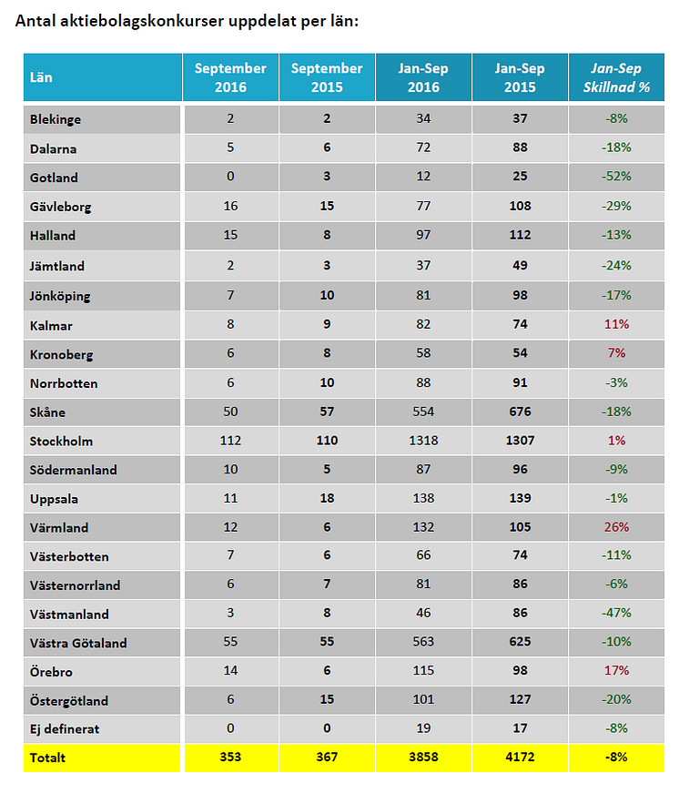 Antal aktiebolagskonkurser uppdelat per län