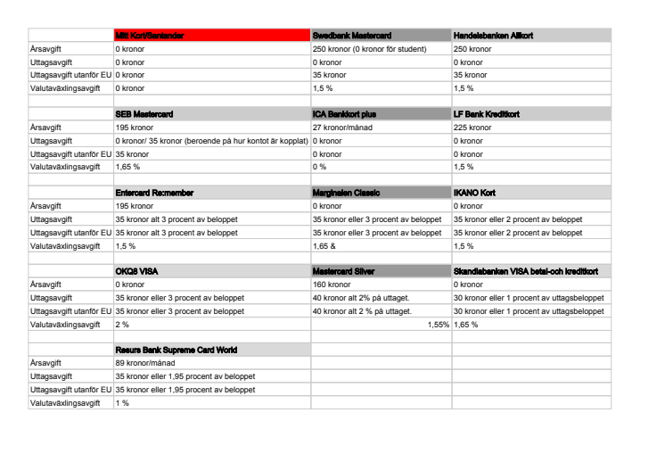 Jämförelse för uttagsavgift utomlands - kreditkort