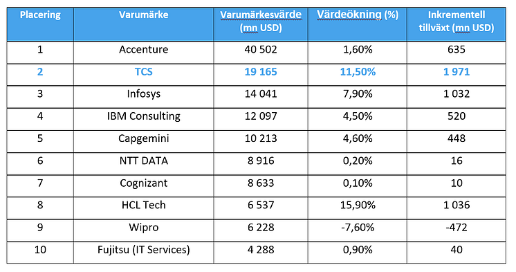 BrandFinance_ranking