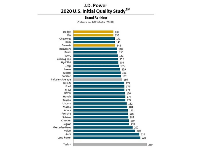 2020-06-25 15_05_49-2020 Initial Quality Study (IQS) _ J.D. Power_1