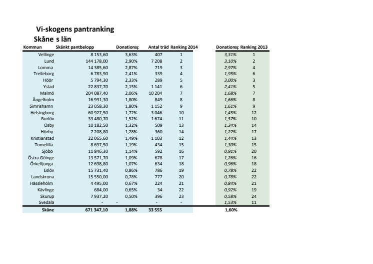 Rankning Skåne 2014