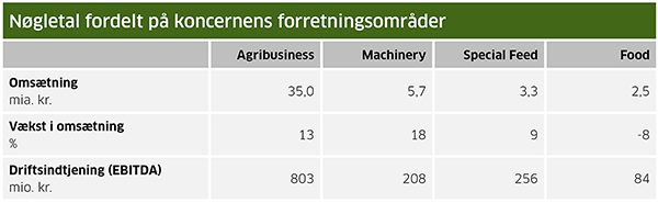 Nøgletal_2021_fordelt_på_forretningsområder_600px til MND.png