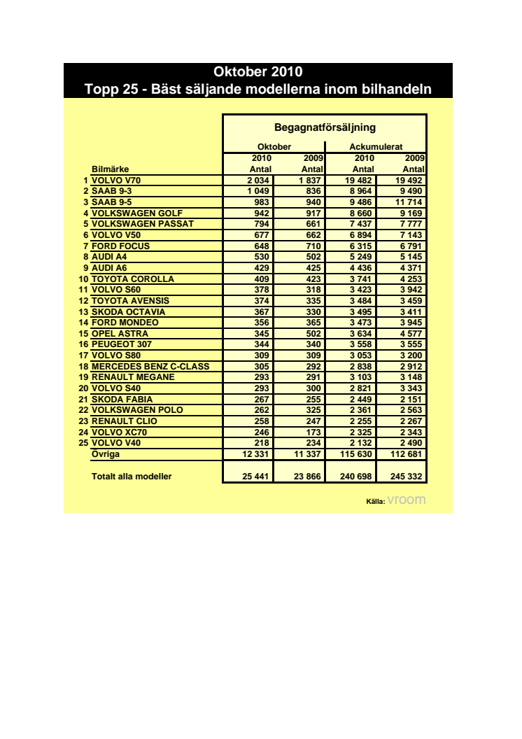 Statistik över sålda begagnade bilar oktober 2010