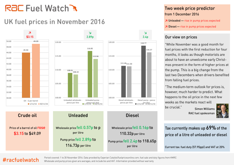 RAC Fuel Watch: November 2016 report