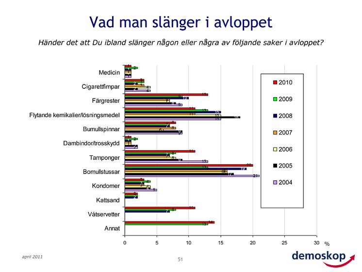 Vad slänger man i avloppet?