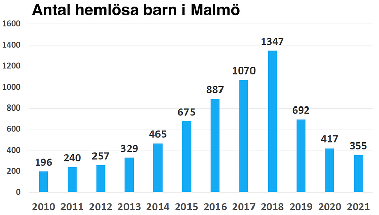 Hemlösa barn i Malmö.png