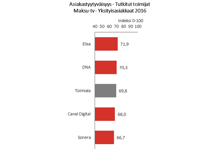 Asiakastyytyväisyys maksu-tv yksityisasiakkaat 2016