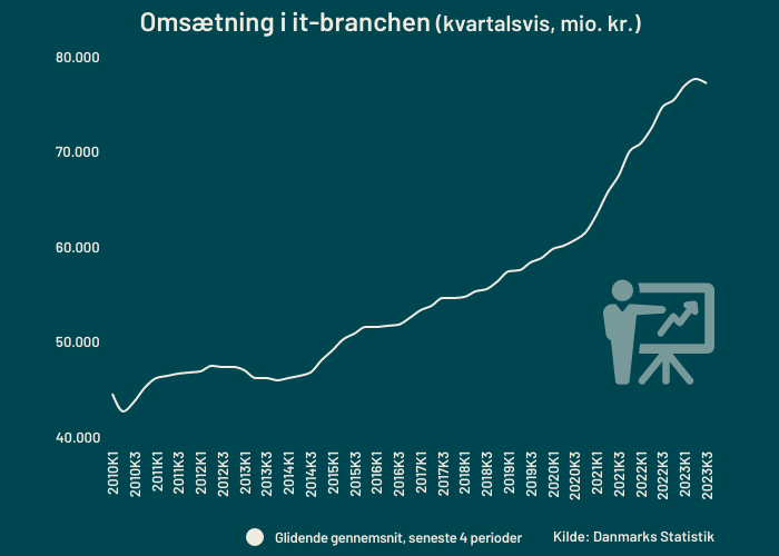 samlet-omsaetning-i-it-branchen-q3-2023