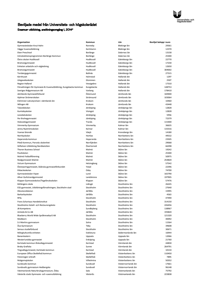 Beviljade medel från Universitets- och högskolerådet (Erasmus+ utbildning)