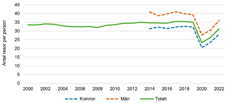 Färdtjänst 2022