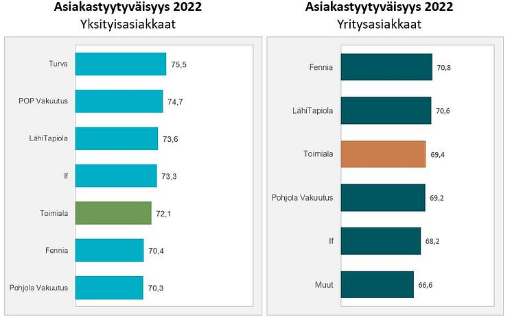 Vakuutusalan asiakastyytyväisyys 2022