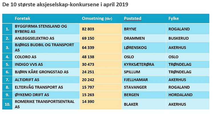 10 største AS-konkursene april 2019