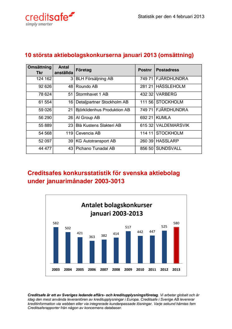 Flest bolagskonkurser på tio år visar siffror från Creditsafe