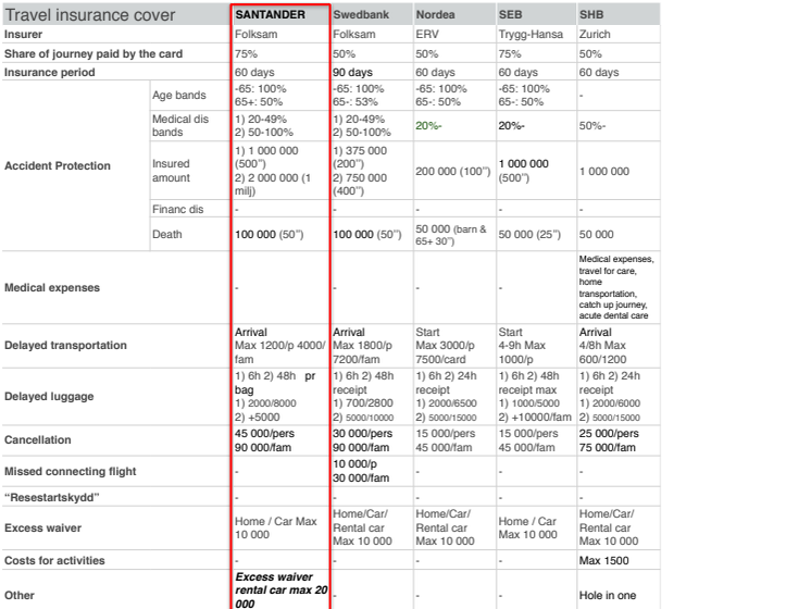 Jämförelse för reseförsäkringar - kreditkort