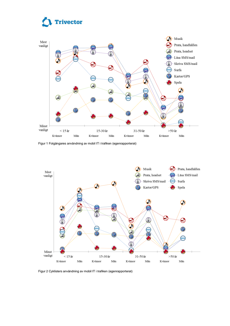 Diagram som visar cyklisters och fotgängares användning av mobil IT 