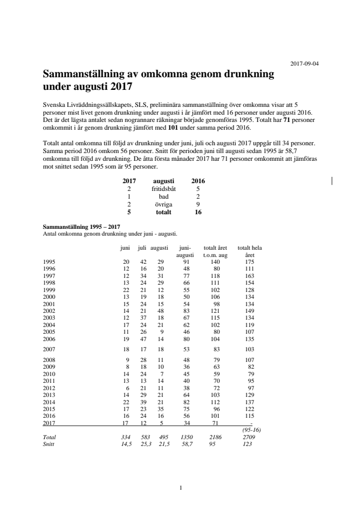 Sammanställning av omkomna genom drunkning  under augusti 2017