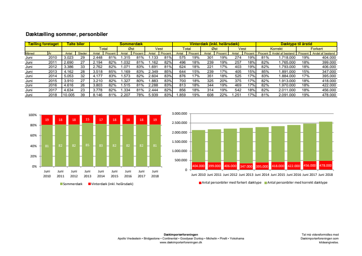 Dæktælling sommer 2018 - Detaljer