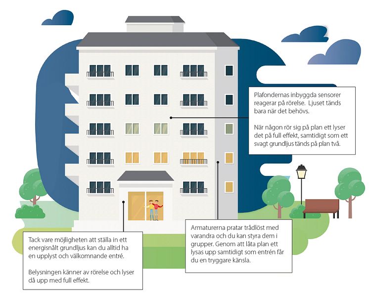 Sensorbelysning i bostadshus