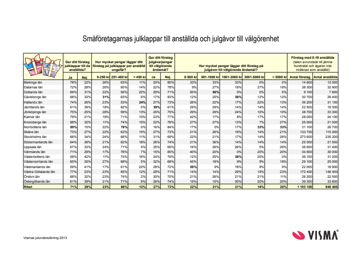 Småföretagarnas julklappar och julgåvor 2013