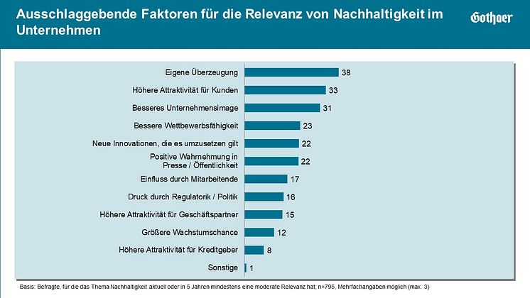 Gothaer KMU Studie 2022_Faktoren für Nachhaltigkeit in Unternehmen