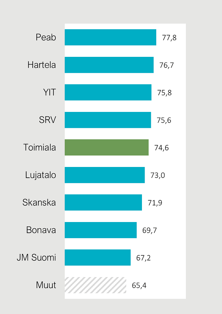 Uudisasuntorakentaminen 2022 asiakastyytyväsyys