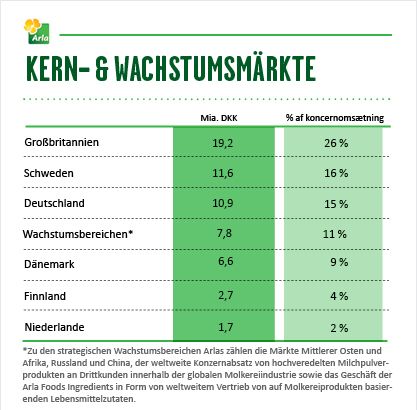 Arla Kern- & Wachstumsmärkte