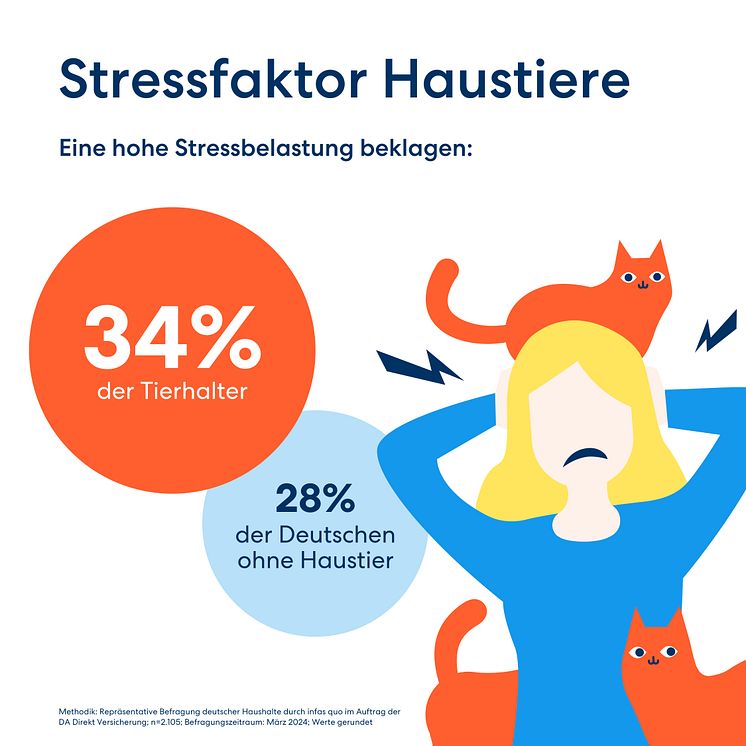 DA Direkt Infografiken Studie Haustierhaltung & Tierkrankenversicherung Stresslevel 1080x1080px 2024_04 RZ.jpg