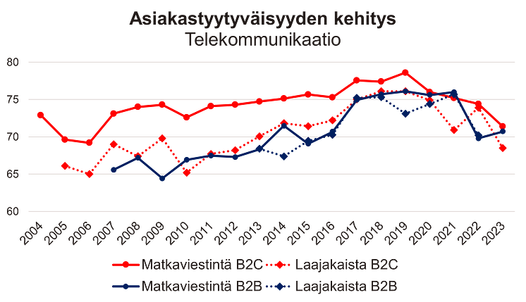 Telekom asiakastyytyväisyys