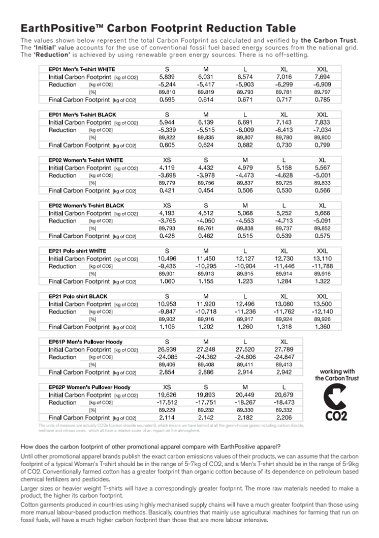 EarthPositive™ Carbon Footprint Reduction Table