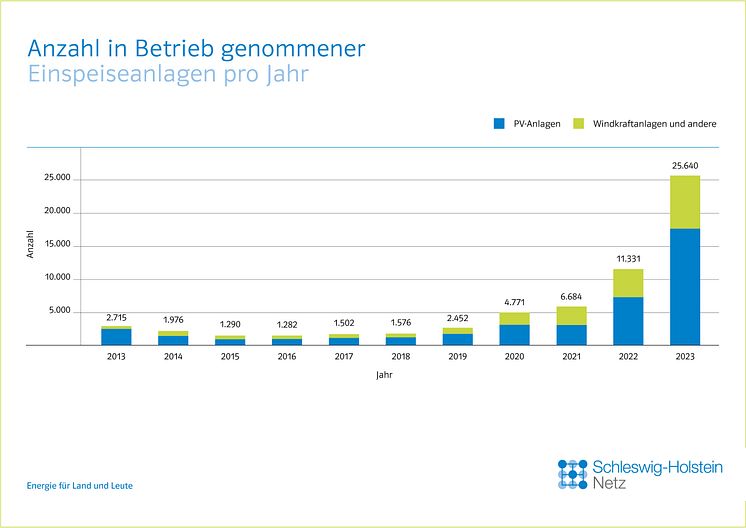 249_1023_0124_SHNG_Grafik_Einspeiseanlagen_NG_JL_FINAL_RZ