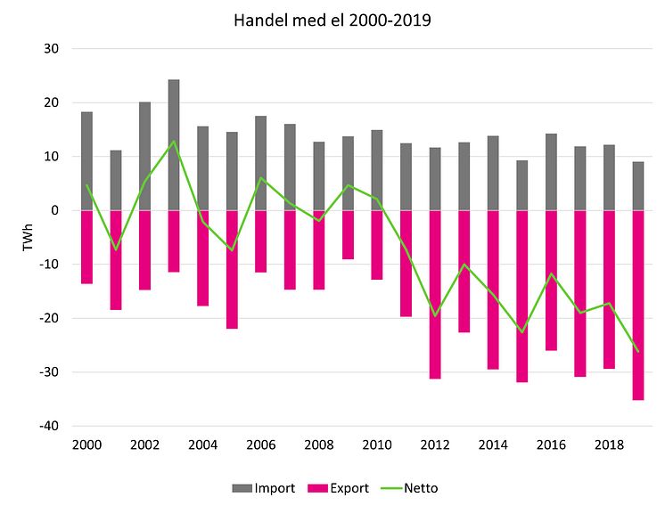 Import och export av el 2000-2019.jpg