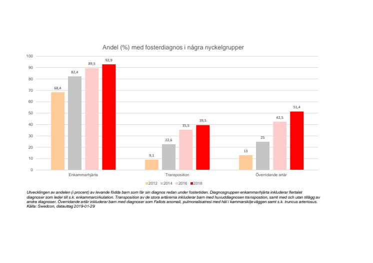 Utveckling av andelen fosterdiagnoser 2012 - 2018